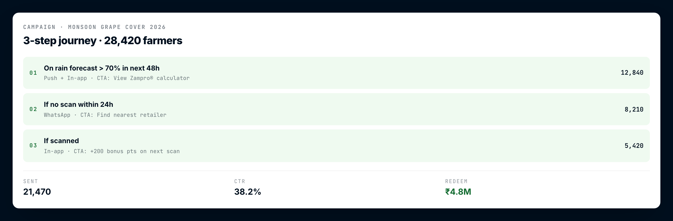 Marketing campaign builder